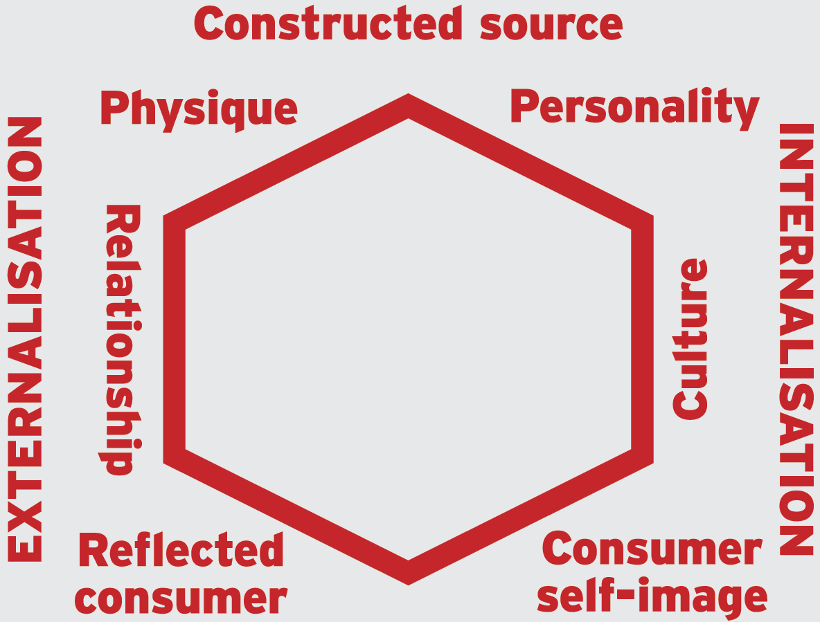 Kapferer prism model represents brand identity