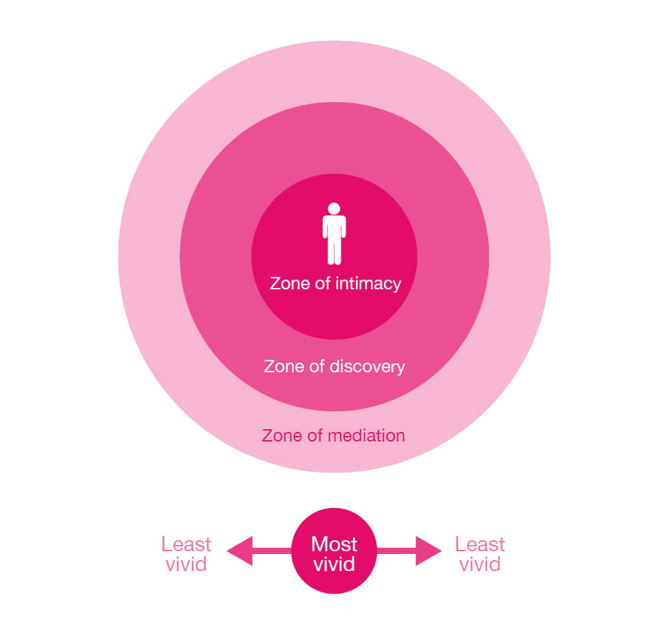 Zones of perception