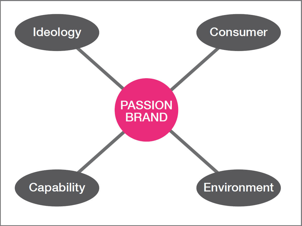 passion_brand_flow