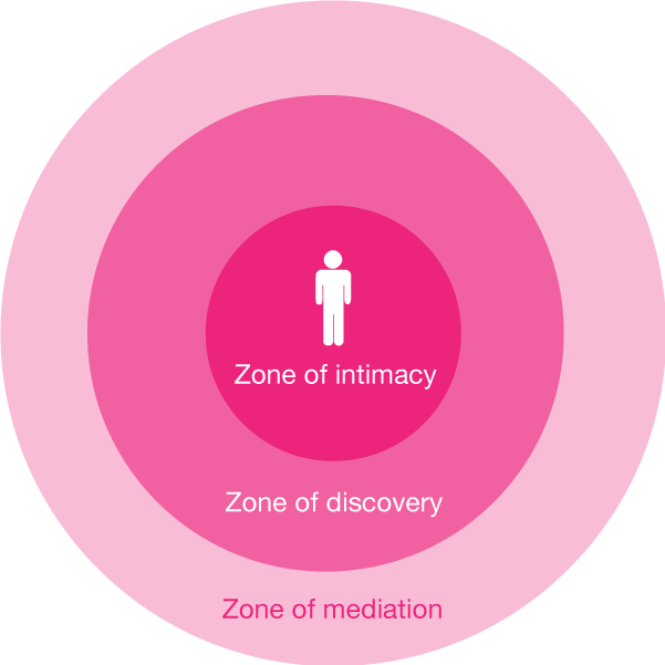 zones