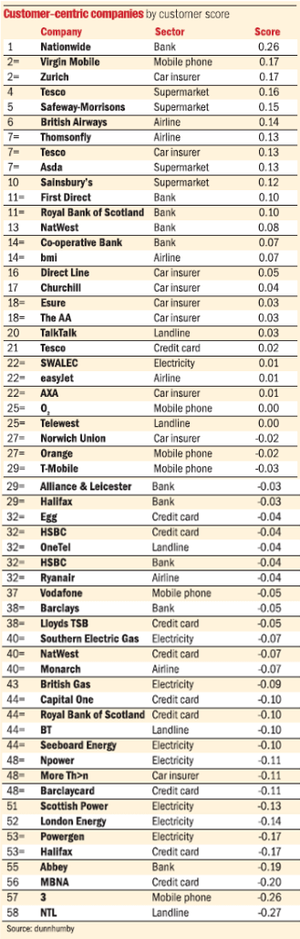 The 58 companies ranked in order of customer-centricity