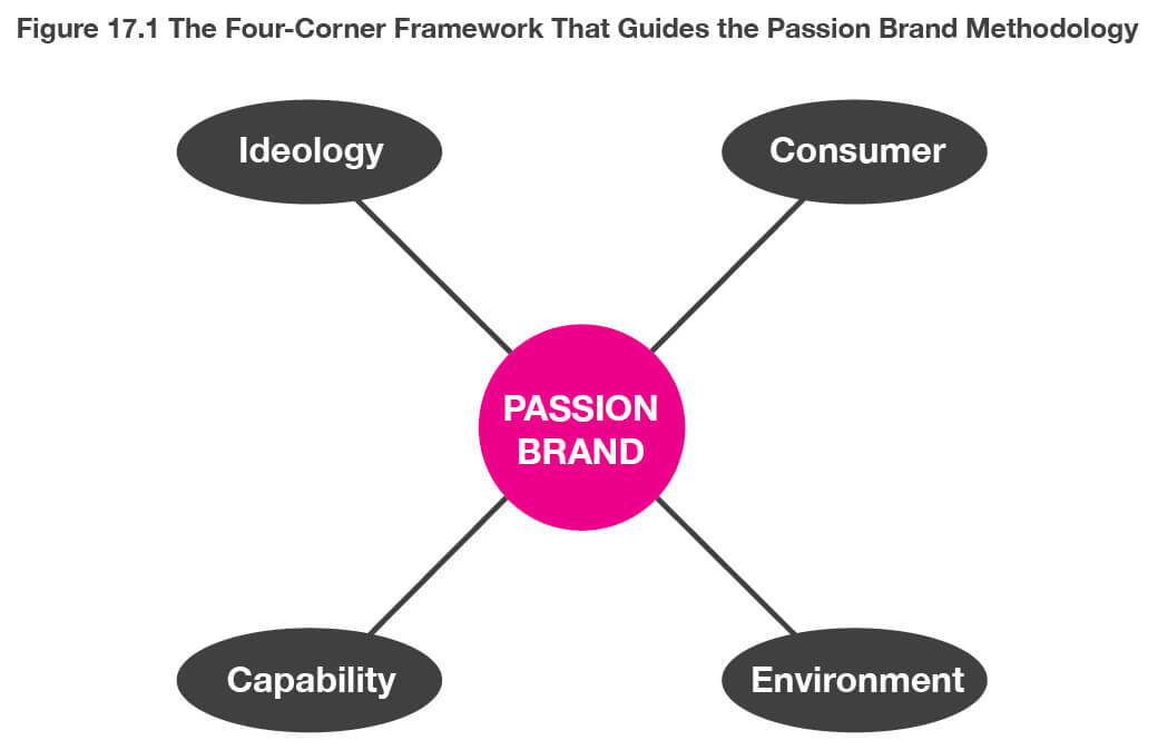 Through a process of rigor and imagination the Passion Brand codification emerges at the intersection of the two internal forces (left) and the two external ones (right). Analytical rigor ensures that brand belief is arrived at in full recognition of all the influences and constraints that might impinge upon it; it is never simply something “dreamt up” by a team or individual insulated from reality.